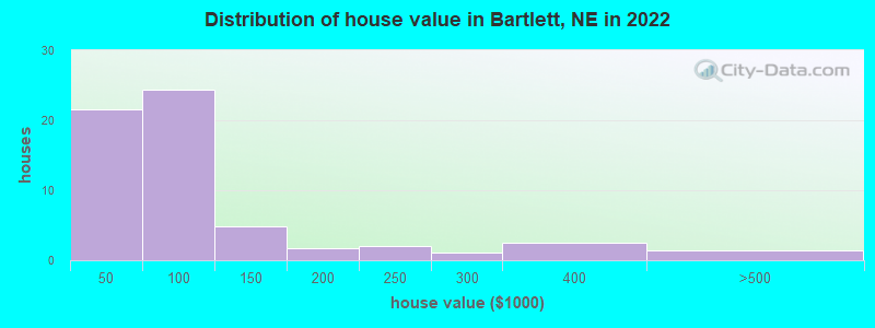 Distribution of house value in Bartlett, NE in 2022