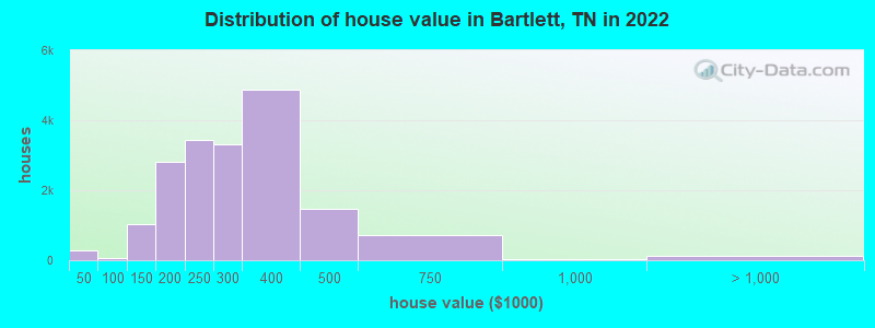 Distribution of house value in Bartlett, TN in 2021