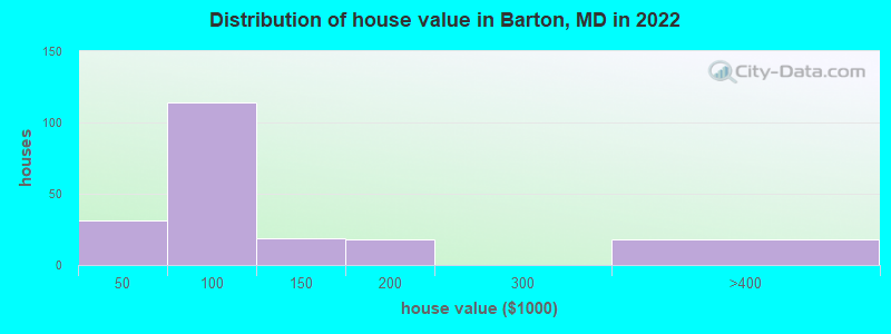 Distribution of house value in Barton, MD in 2022