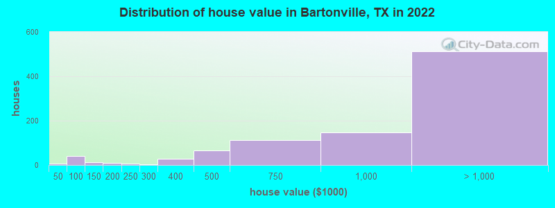 Distribution of house value in Bartonville, TX in 2022