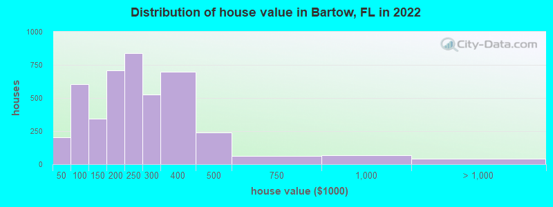 Distribution of house value in Bartow, FL in 2022
