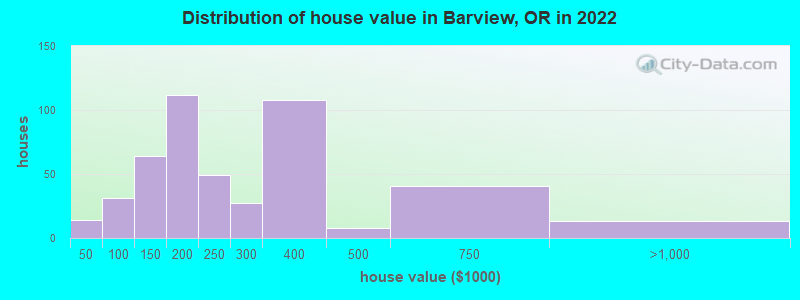 Distribution of house value in Barview, OR in 2022