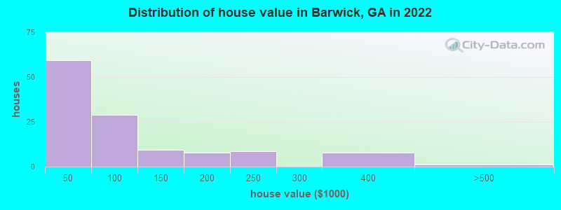 Distribution of house value in Barwick, GA in 2022