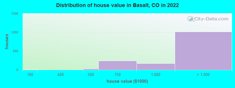 Distribution of house value in Basalt, CO in 2019