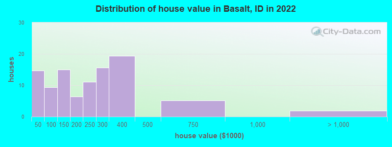 Distribution of house value in Basalt, ID in 2019