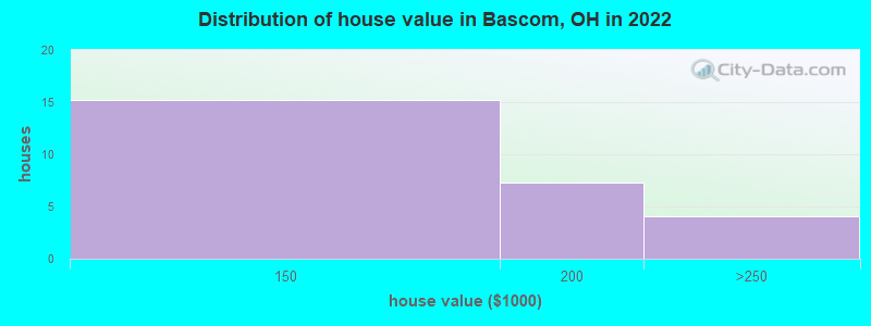 Distribution of house value in Bascom, OH in 2022