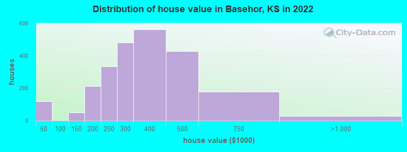 Distribution of house value in Basehor, KS in 2022