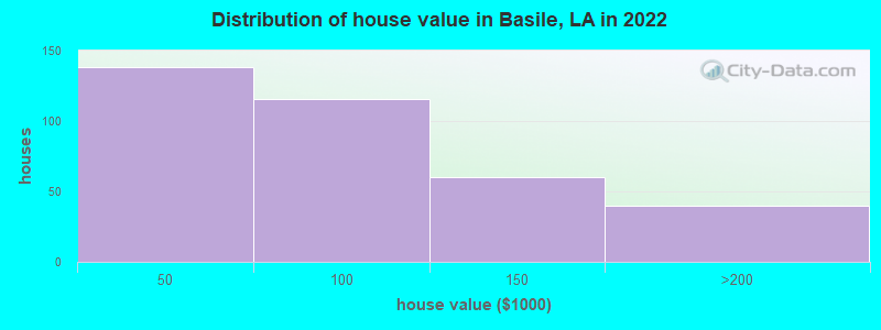 Distribution of house value in Basile, LA in 2019