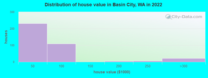 Distribution of house value in Basin City, WA in 2021