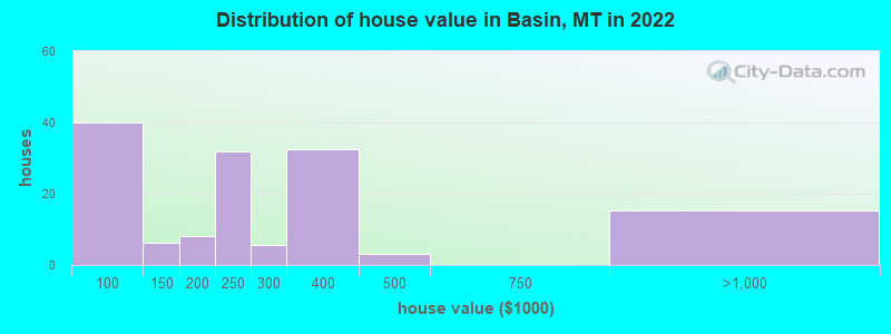 Distribution of house value in Basin, MT in 2022