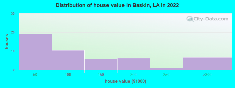 Distribution of house value in Baskin, LA in 2022
