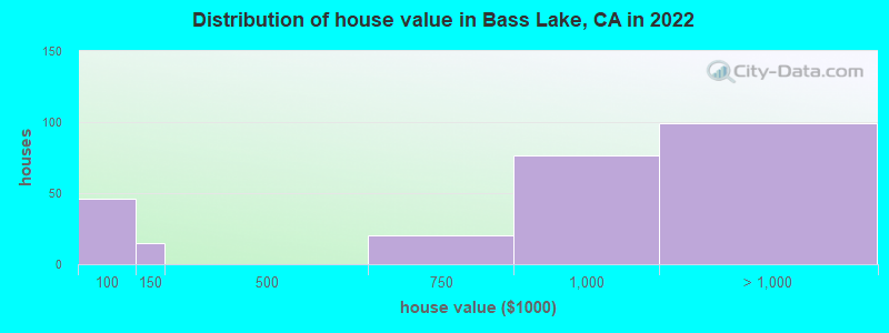 Distribution of house value in Bass Lake, CA in 2019