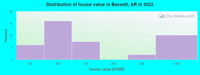 Distribution of house value in Bassett, AR in 2022