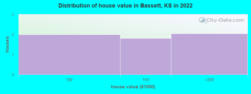 Distribution of house value in Bassett, KS in 2022