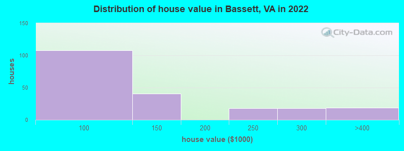 Distribution of house value in Bassett, VA in 2022