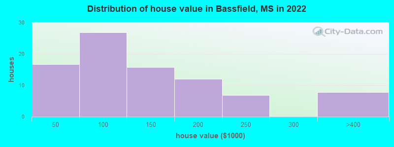 Distribution of house value in Bassfield, MS in 2022