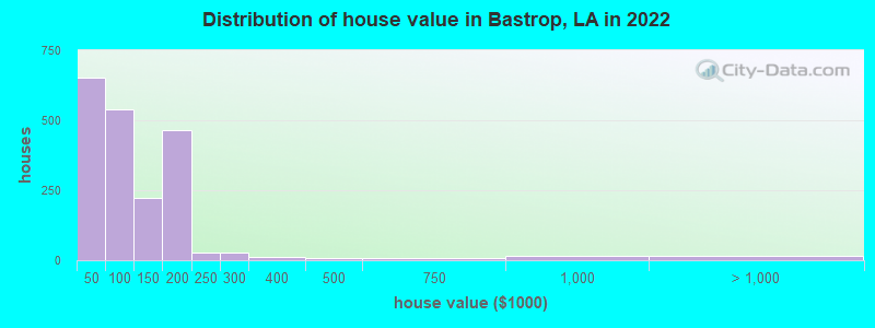 Distribution of house value in Bastrop, LA in 2022