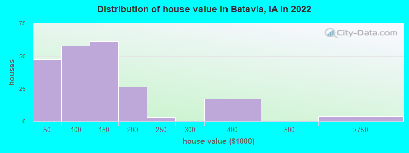 Distribution of house value in Batavia, IA in 2022