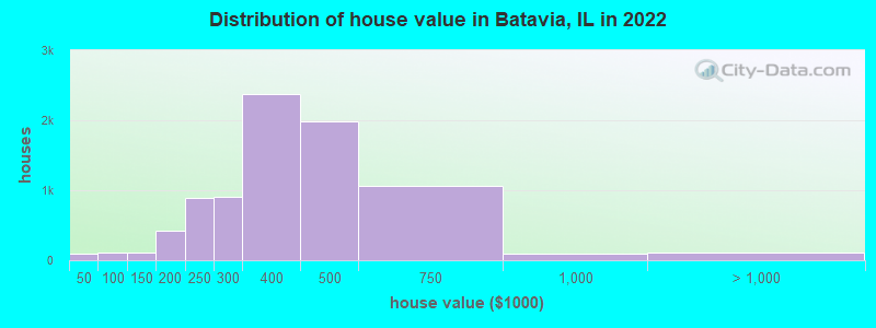 Distribution of house value in Batavia, IL in 2019