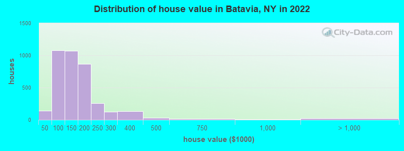 Distribution of house value in Batavia, NY in 2019