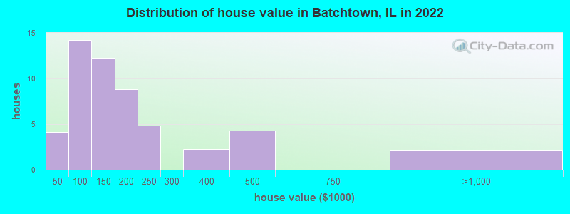 Distribution of house value in Batchtown, IL in 2022