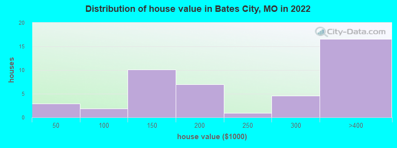 Distribution of house value in Bates City, MO in 2022