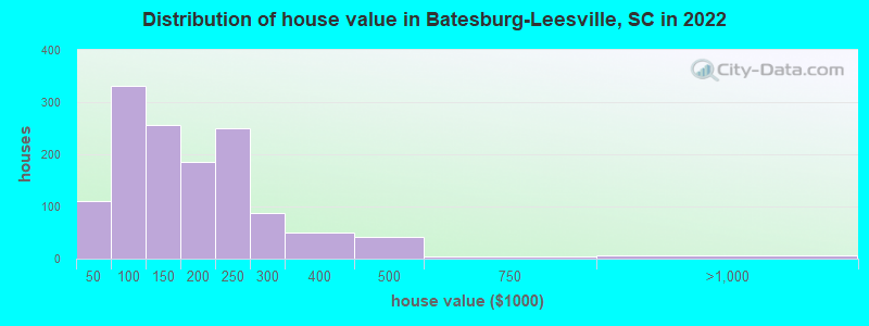 Distribution of house value in Batesburg-Leesville, SC in 2019