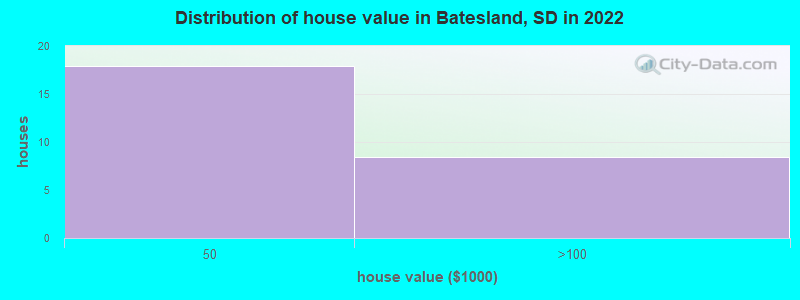 Distribution of house value in Batesland, SD in 2022