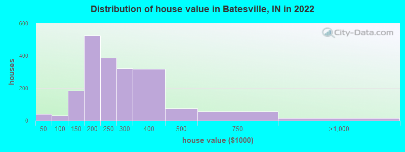 Distribution of house value in Batesville, IN in 2022