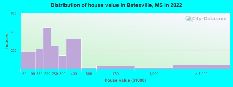 Distribution of house value in Batesville, MS in 2021
