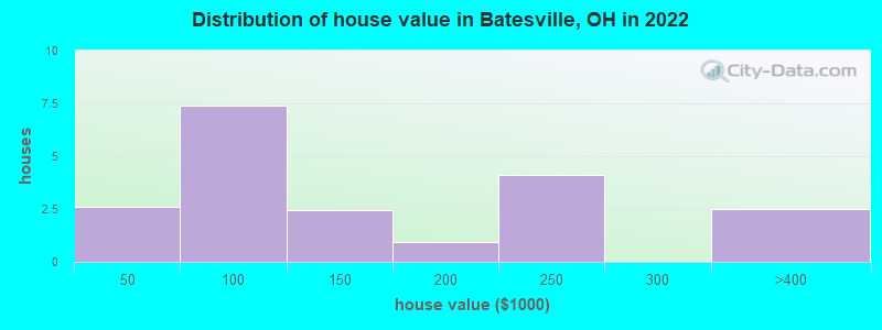 Distribution of house value in Batesville, OH in 2022