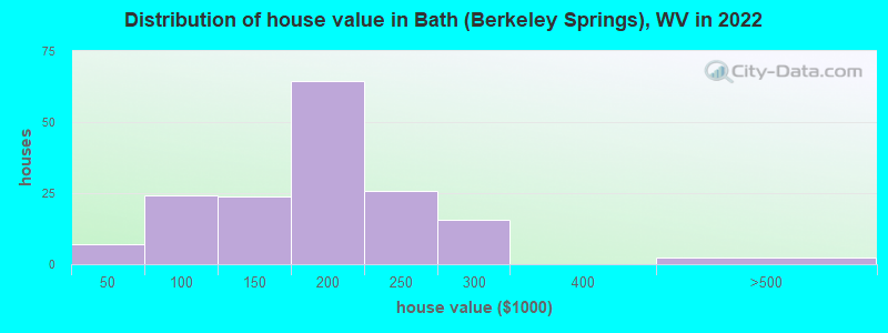 Distribution of house value in Bath (Berkeley Springs), WV in 2022