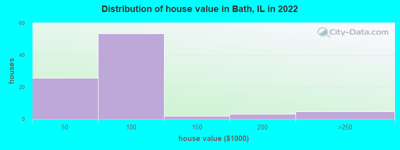 Distribution of house value in Bath, IL in 2022