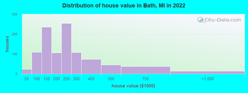 Distribution of house value in Bath, MI in 2022