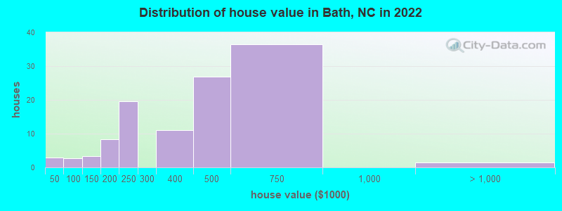 Distribution of house value in Bath, NC in 2022