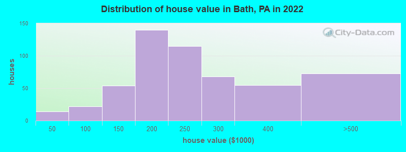 Distribution of house value in Bath, PA in 2022