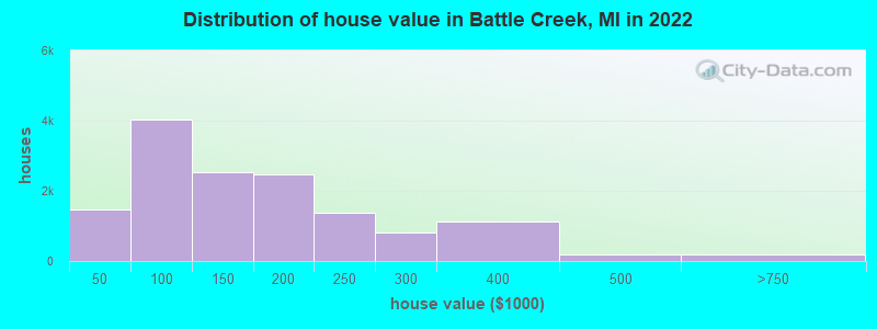 Distribution of house value in Battle Creek, MI in 2019