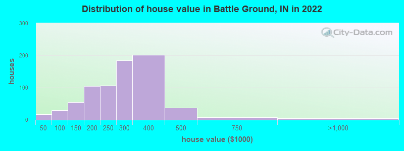 Distribution of house value in Battle Ground, IN in 2019