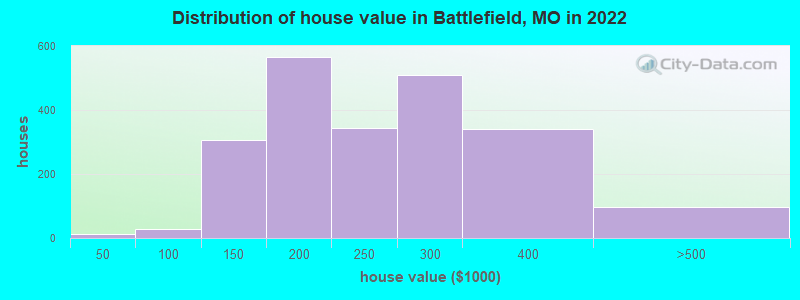 Distribution of house value in Battlefield, MO in 2022
