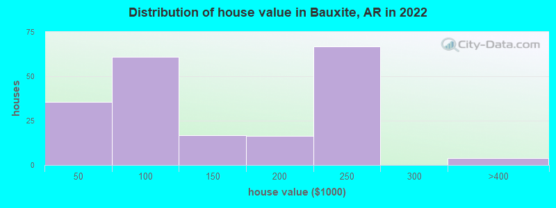 Distribution of house value in Bauxite, AR in 2022
