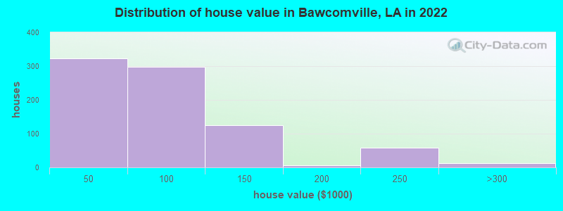 Distribution of house value in Bawcomville, LA in 2022
