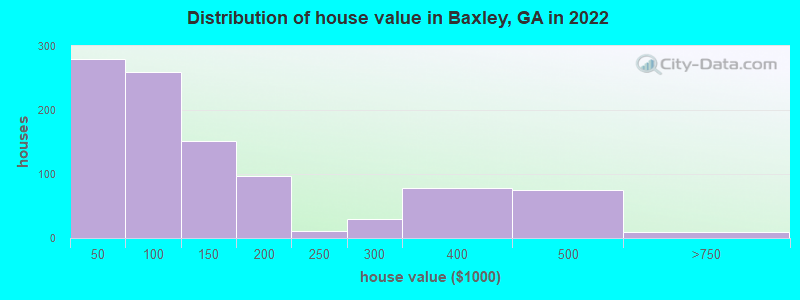 Distribution of house value in Baxley, GA in 2019