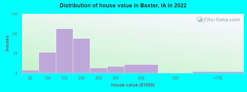 Distribution of house value in Baxter, IA in 2022