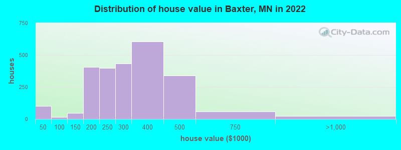 Distribution of house value in Baxter, MN in 2019