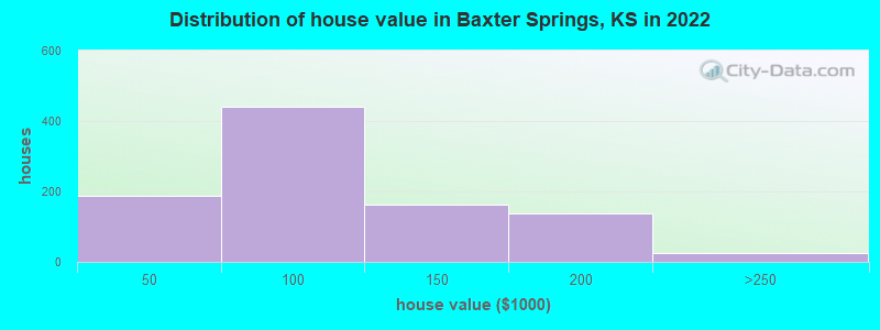 Distribution of house value in Baxter Springs, KS in 2019