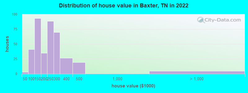 Distribution of house value in Baxter, TN in 2022