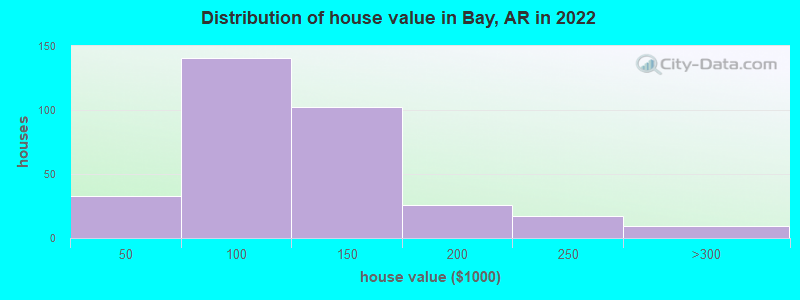 Distribution of house value in Bay, AR in 2022