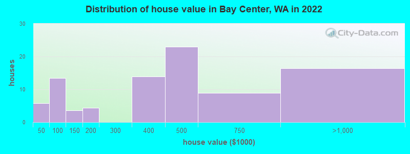 Distribution of house value in Bay Center, WA in 2022