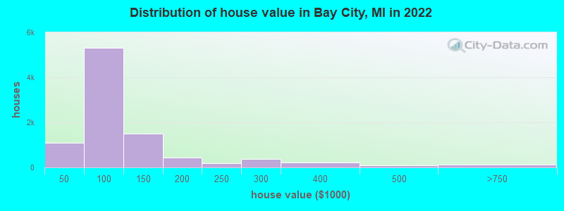 Distribution of house value in Bay City, MI in 2019