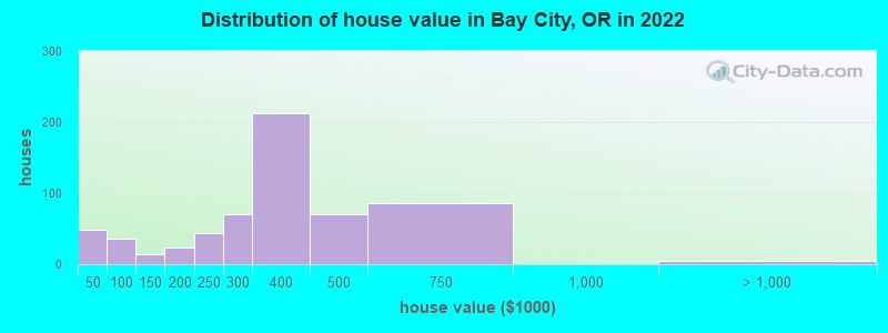 Distribution of house value in Bay City, OR in 2022